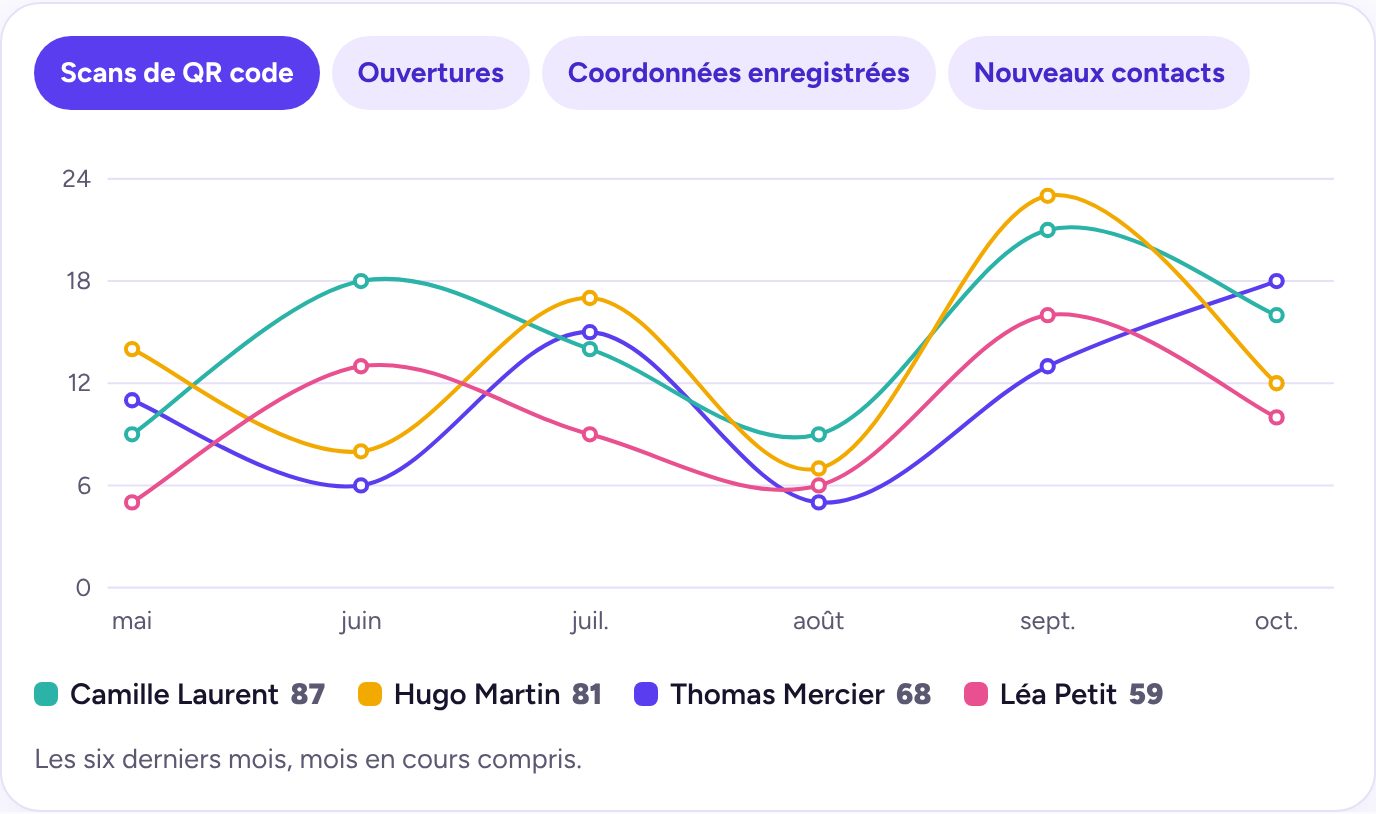Tableau de bord dirigeant : graphique des scans de QR code sur six mois, une couleur par collaborateur